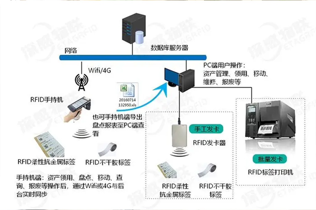 什么是rfid資產管理系統(tǒng)(圖1)