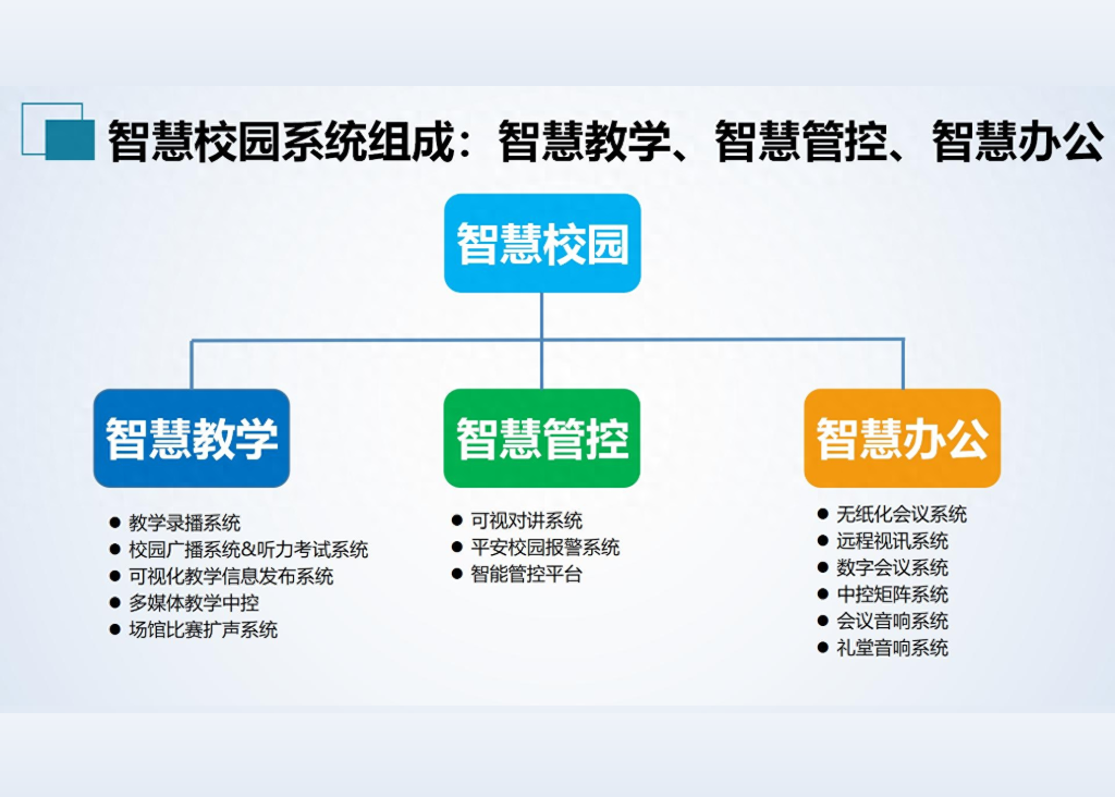 智慧教育、智慧校園、智慧課堂的區(qū)別？(圖1)