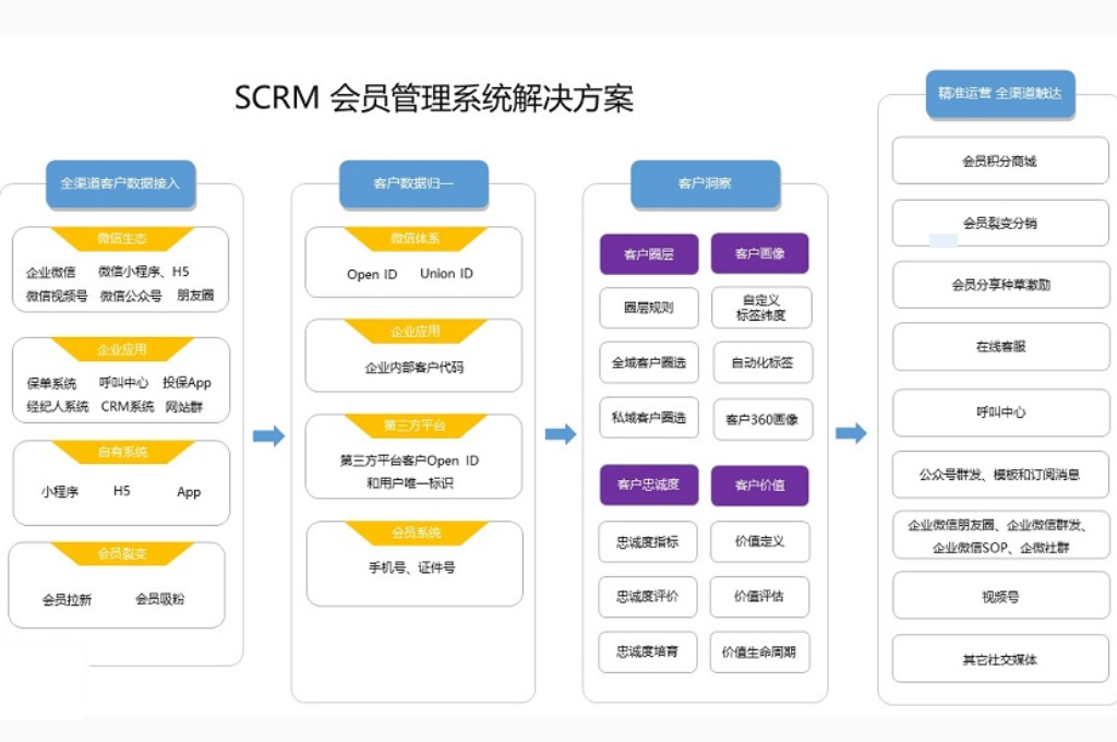 SCRM管理系統(tǒng)提高客戶(hù)關(guān)聯(lián)的關(guān)鍵培訓(xùn)策略(圖1)