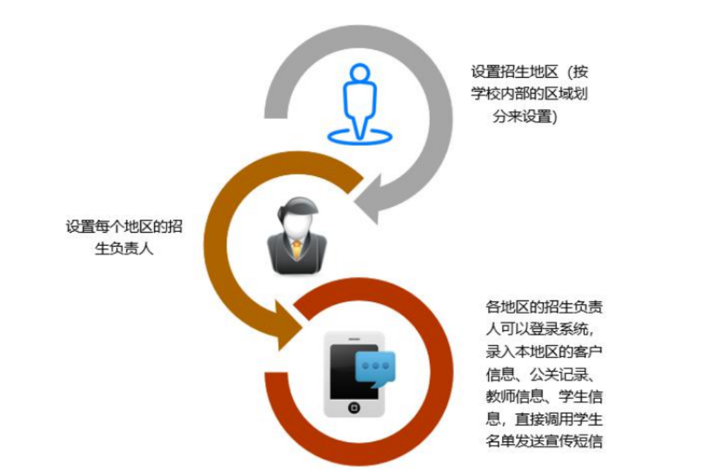 高效招生，輕松管理，招生管理系統(tǒng)助力(圖1)