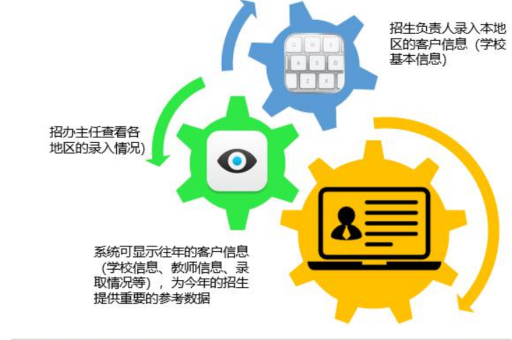 高效招生，輕松管理，招生管理系統(tǒng)助力(圖2)