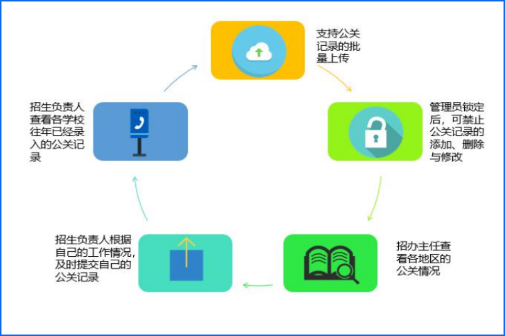 高效招生，輕松管理，招生管理系統(tǒng)助力(圖4)