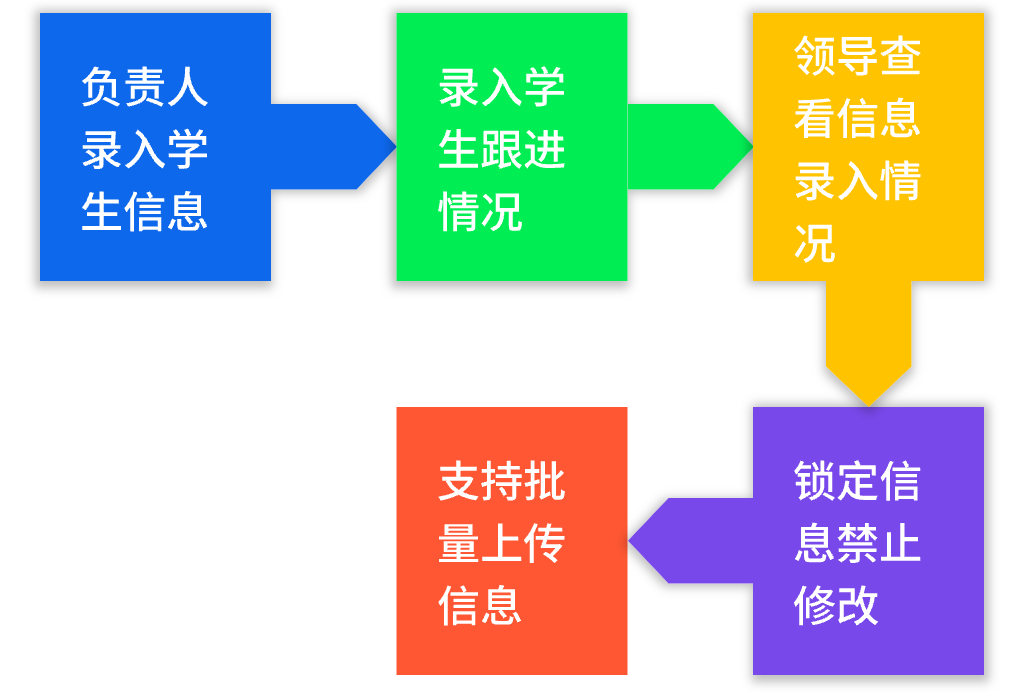 高效招生，輕松管理，招生管理系統(tǒng)助力(圖5)