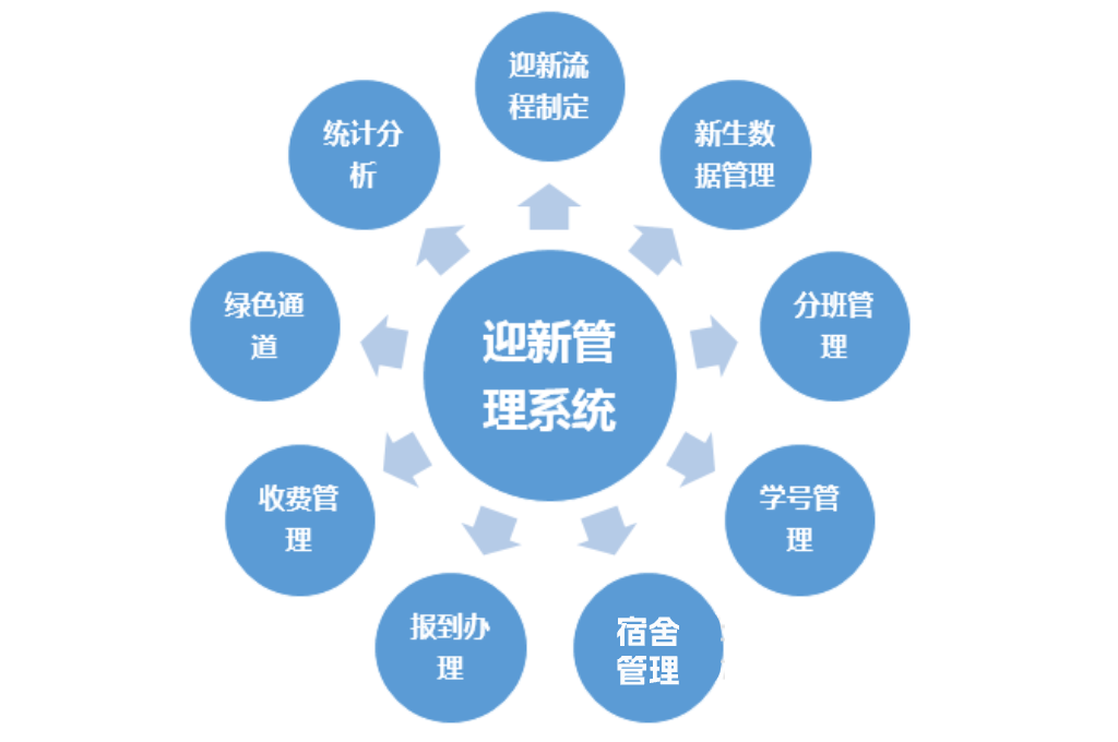 數(shù)字迎新，讓迎新流程更高效(圖2)