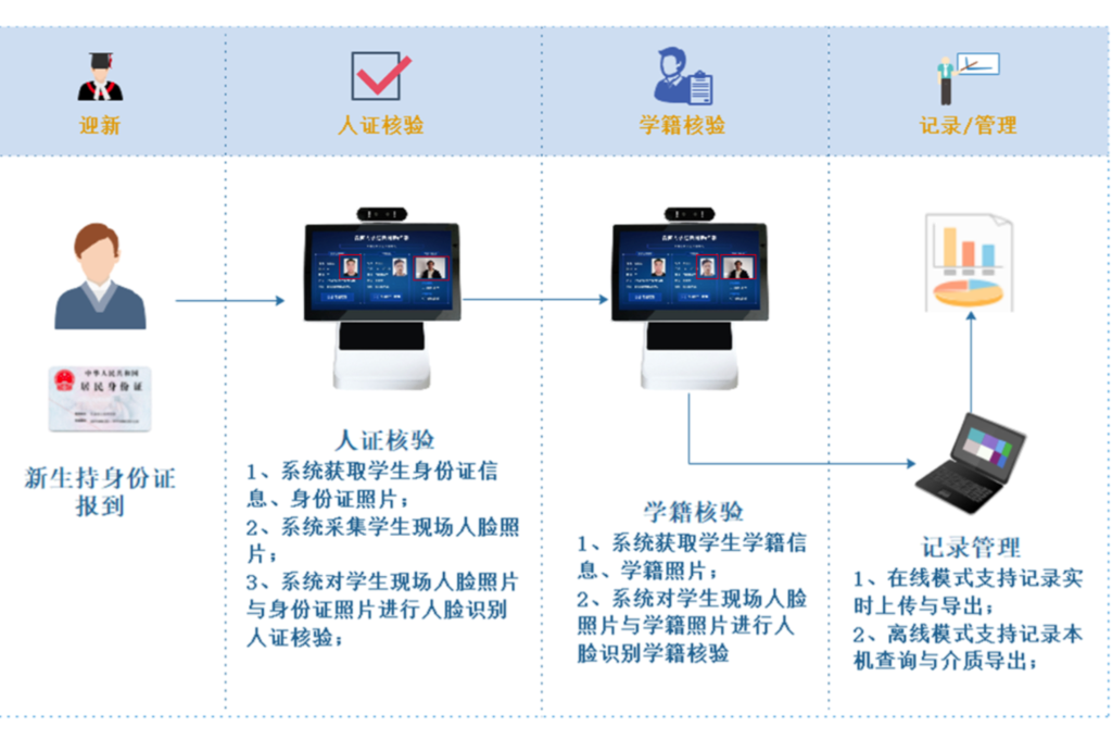 數(shù)字迎新，讓迎新流程更高效(圖4)