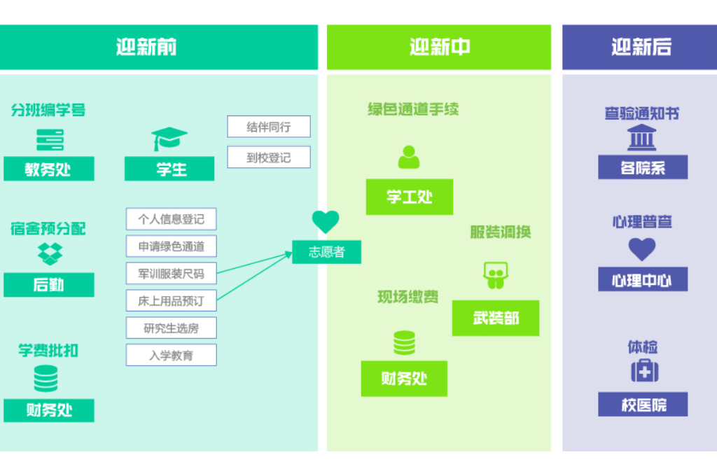 數(shù)字迎新，讓迎新流程更高效(圖5)