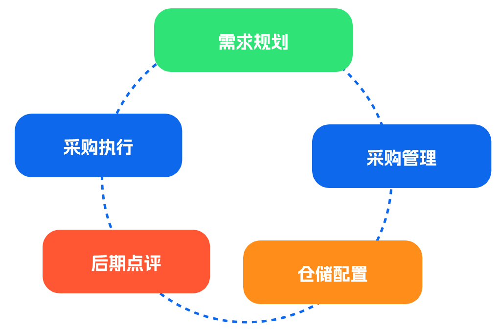 智能化的學(xué)校采購管理系統(tǒng)助力教育現(xiàn)代化(圖1)