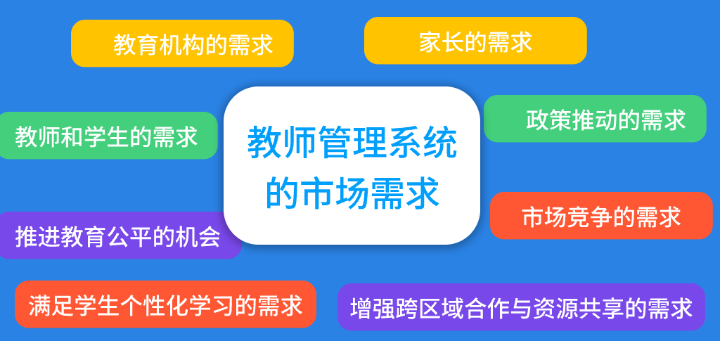 教師管理系統(tǒng)的市場(chǎng)需求(圖5)