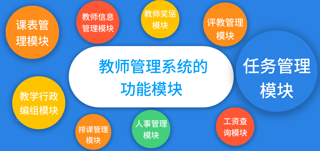  教師管理系統(tǒng)的功能模塊(圖8)