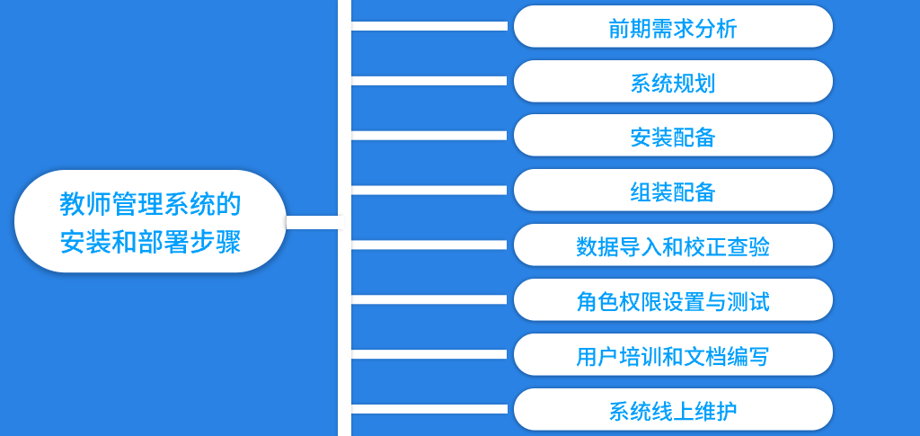 教師管理系統(tǒng)的安裝和部署步驟(圖5)