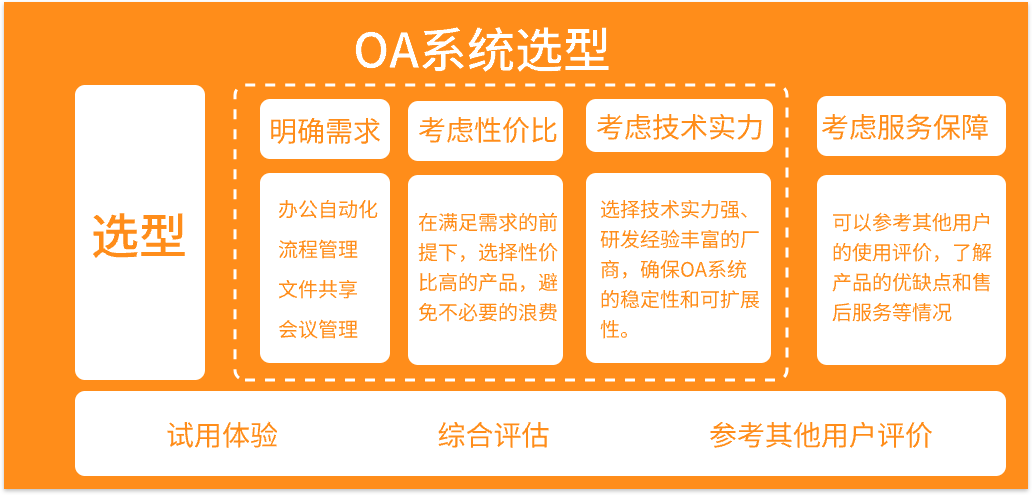 OA辦公系統(tǒng)實施流程(圖2)