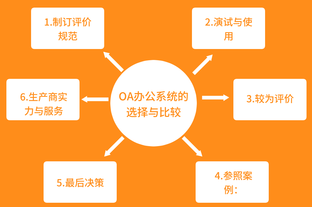 OA辦公系統(tǒng)的選擇與比較(圖2)