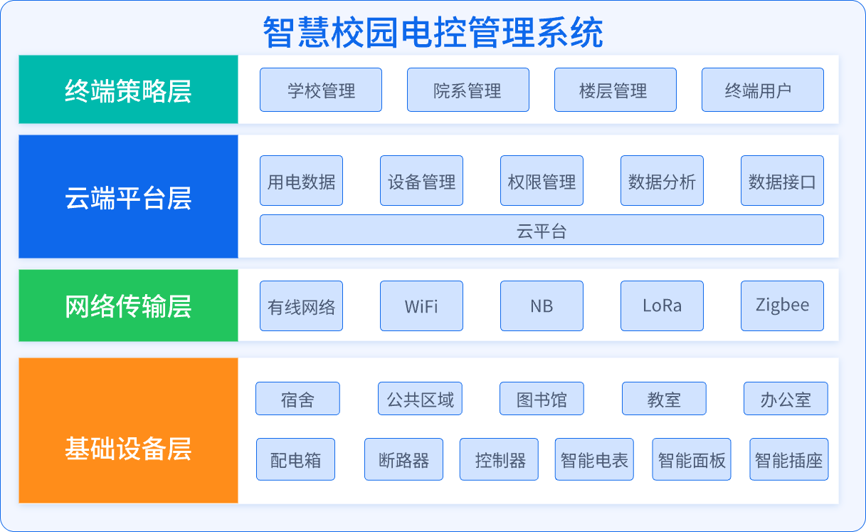 智慧校園電控管理系統(tǒng)(圖1)