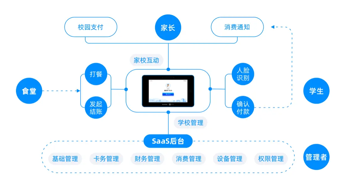 智慧校園食堂管理系統(tǒng)方案(圖1)