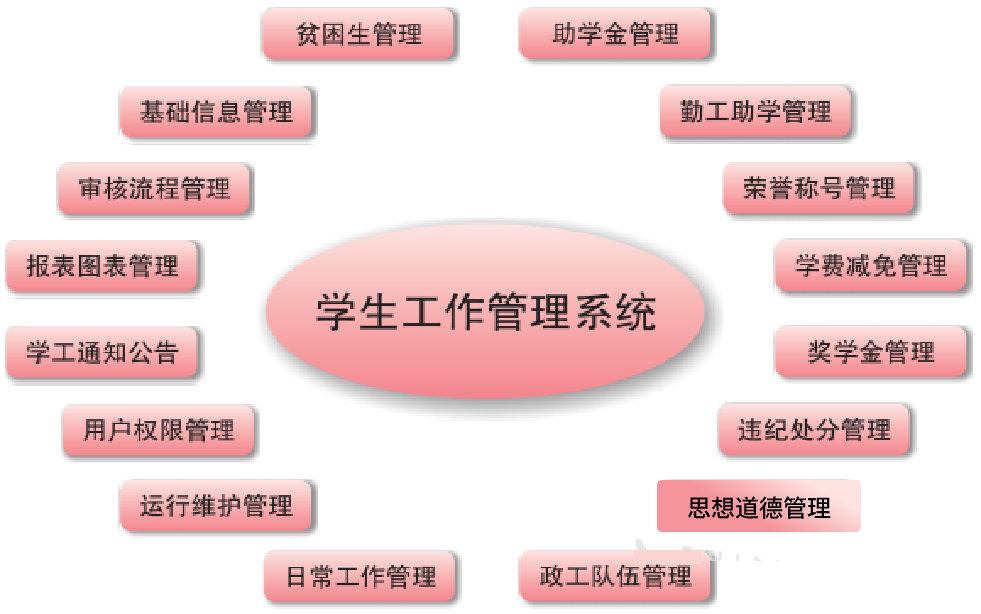 高校學(xué)工信息管理系統(tǒng)(圖2)