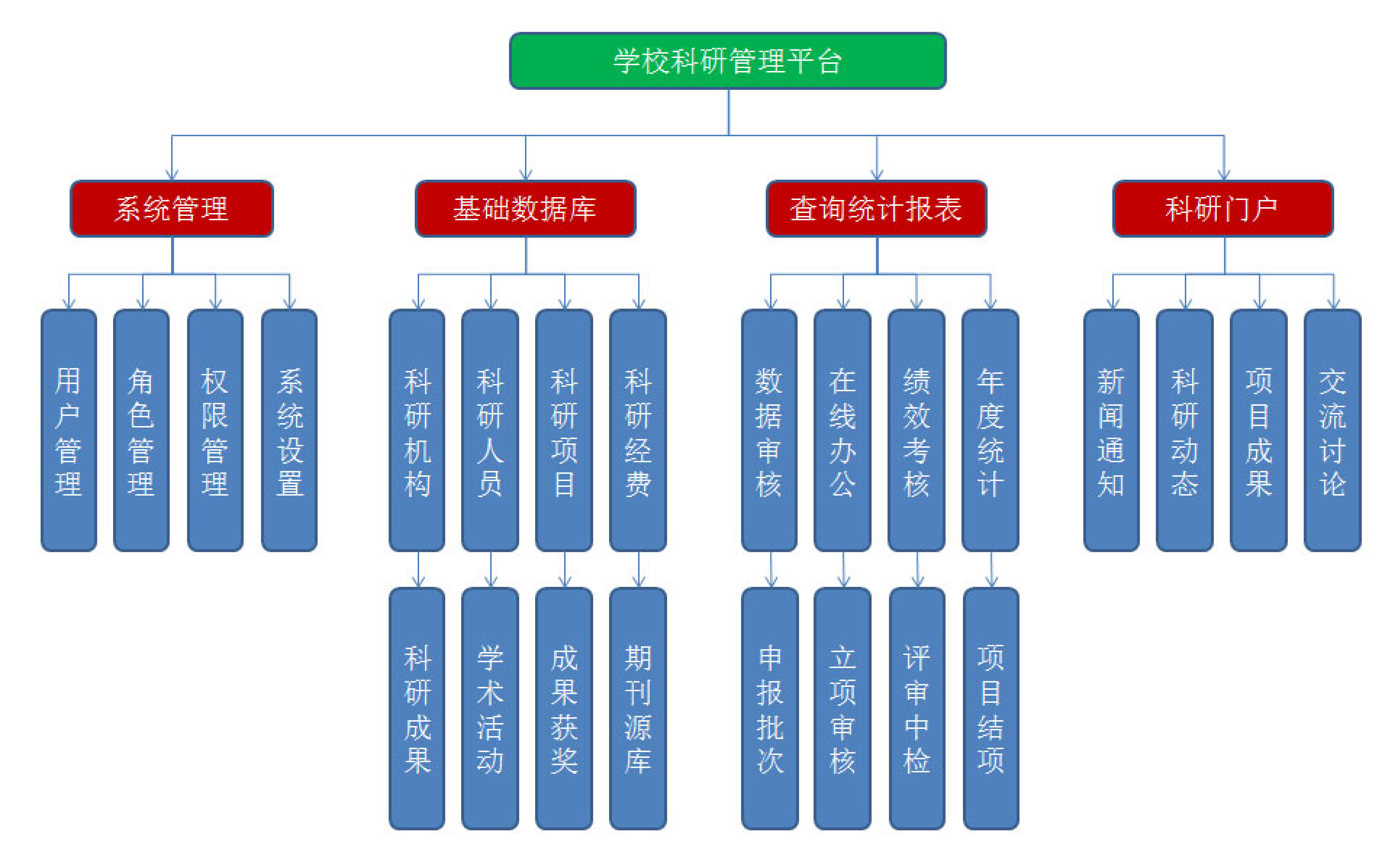 高?？蒲泄芾硐到y(tǒng)：提升高?？蒲泄ぷ餍实睦?圖2)