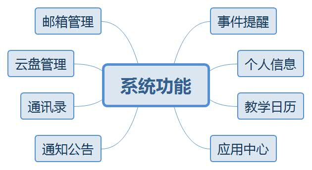 智慧校園主要功能-校園建設(shè)信息化(圖4)
