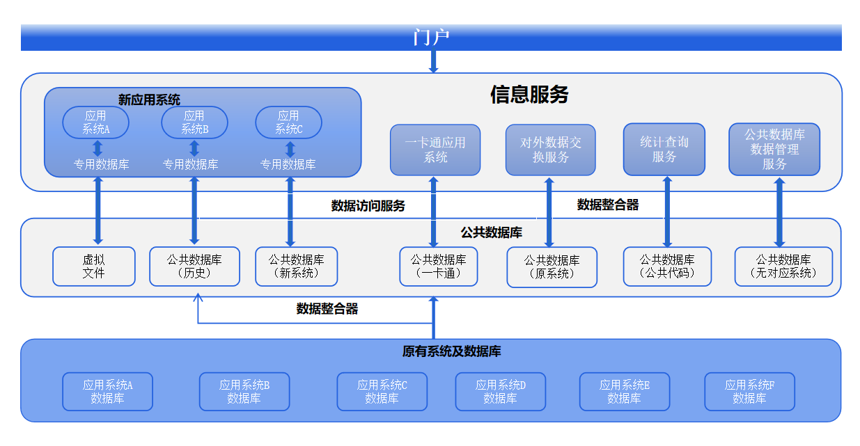 智慧校園—統(tǒng)一數(shù)據(jù)平臺(tái)(圖2)
