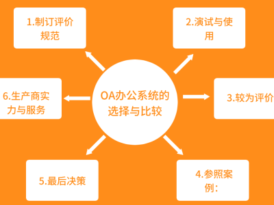 OA辦公系統(tǒng)的選擇與比較