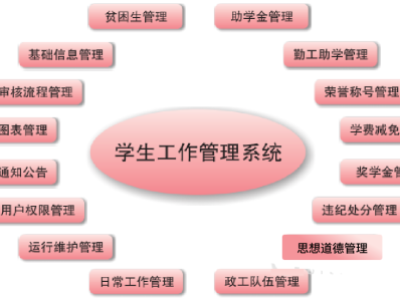 高校學(xué)工信息管理系統(tǒng)