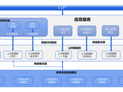 智慧校園—統(tǒng)一數(shù)據(jù)平臺
